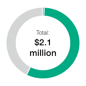 Donut Graph