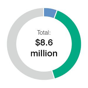 Donut Graph