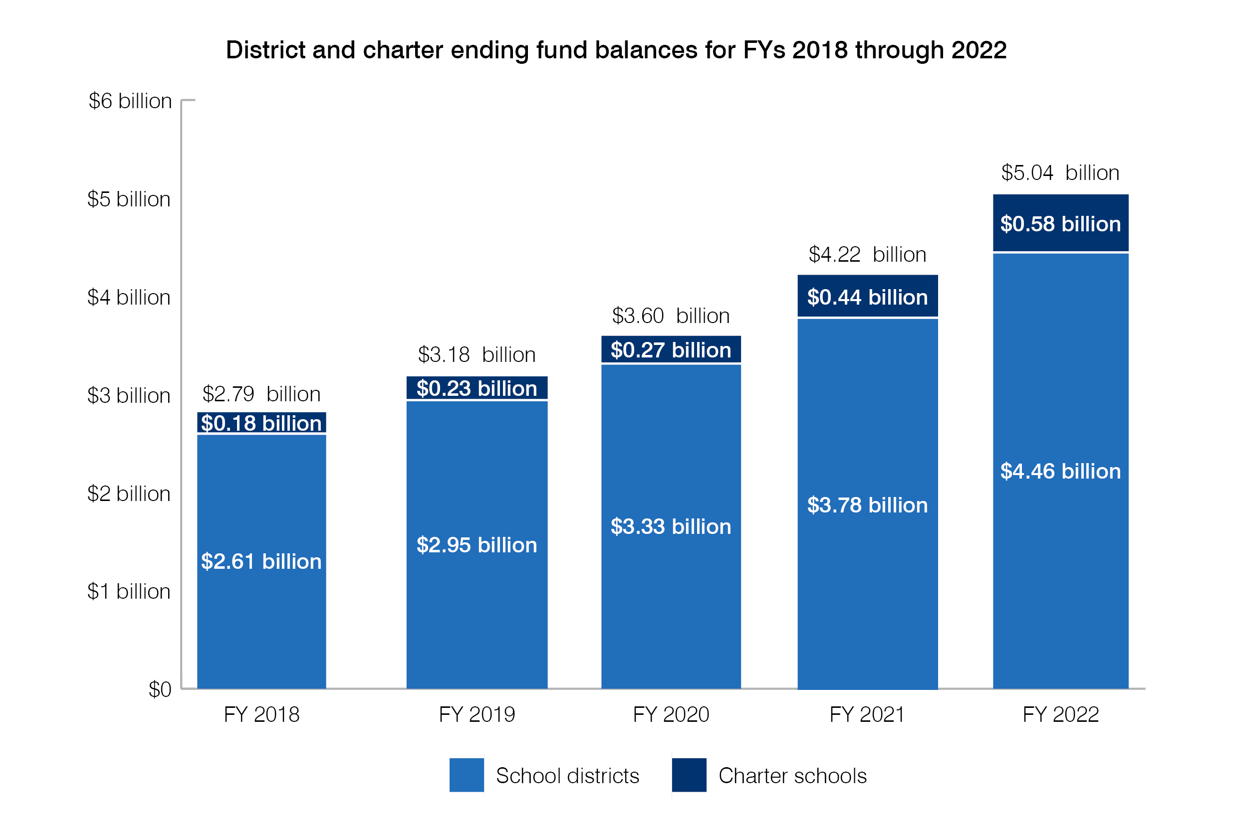 Fund balances