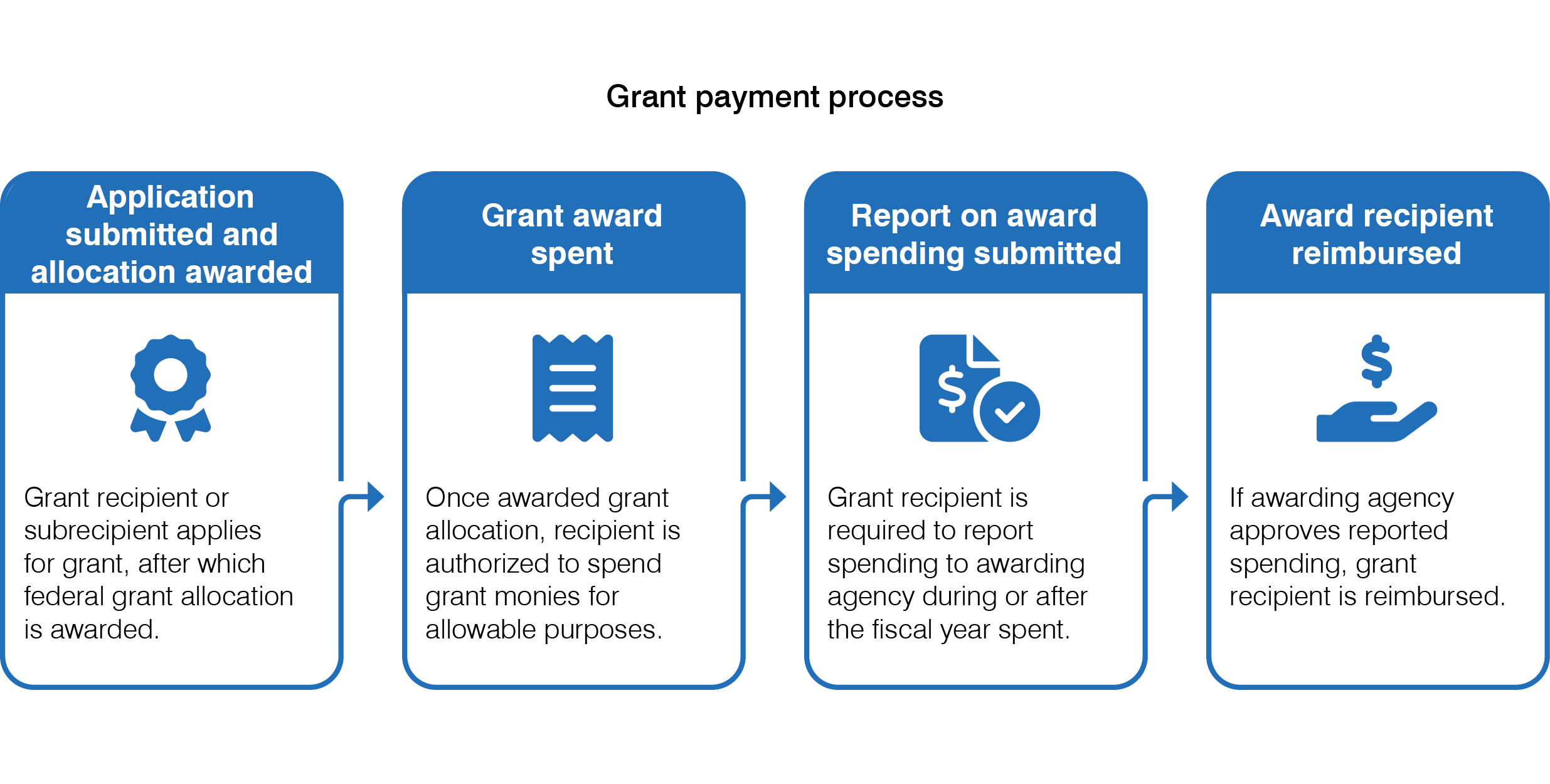 Grant Payment Process