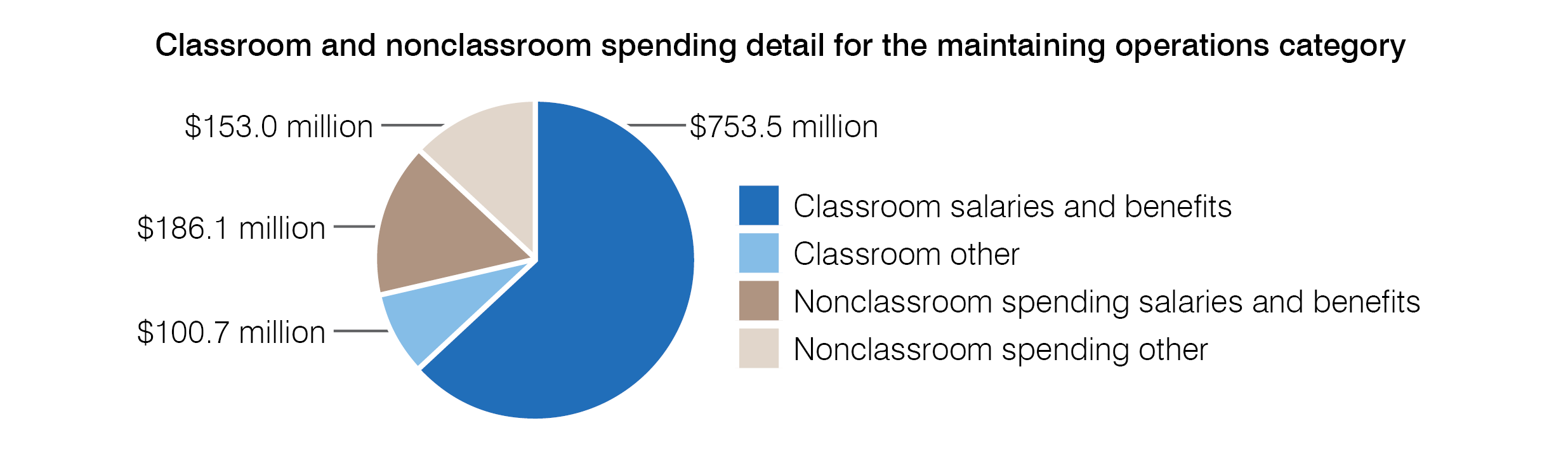 Pie Chart (Classroom and nonclassroom spending detail for the maintaining operations category)