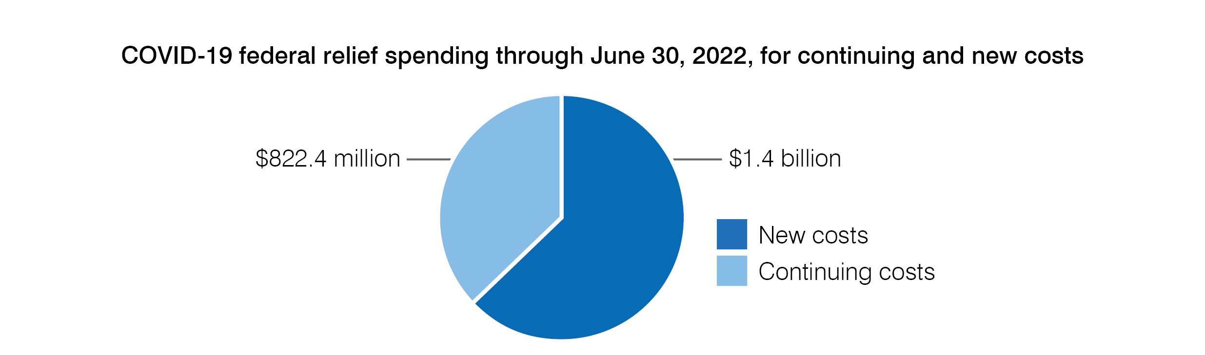 Pie Chart (COVID-19 federal relief spending through June 30, 2022, for continuing and new costs)