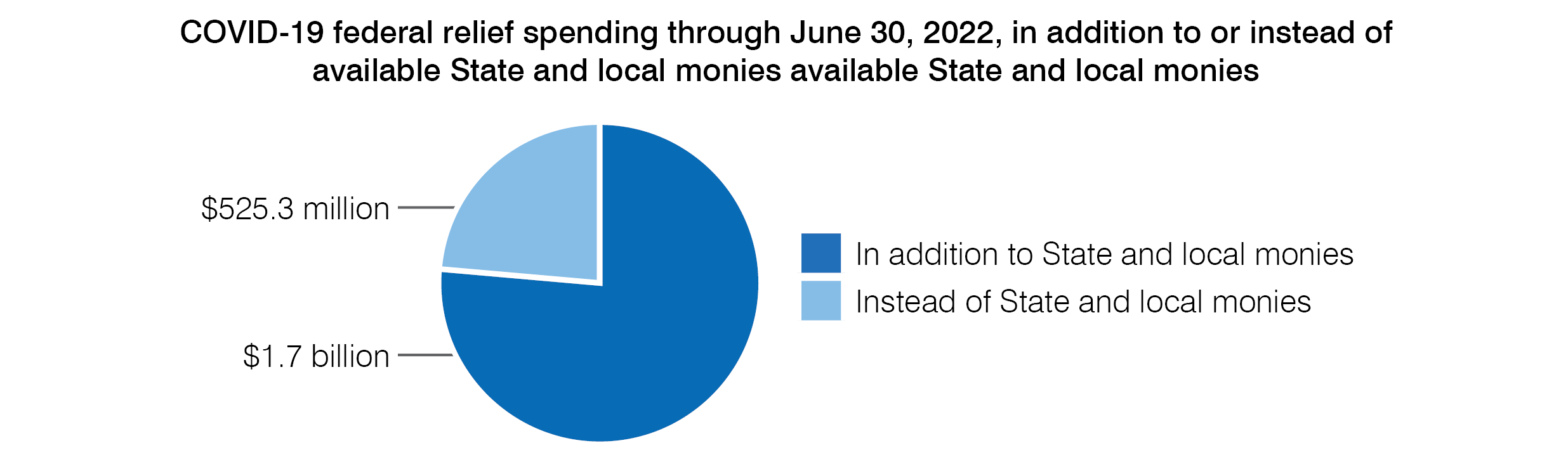 Pie Chart (COVID-19 federal relief spending through June 30, 2022, in addition to or instead of available State and local monies available State and local monies)