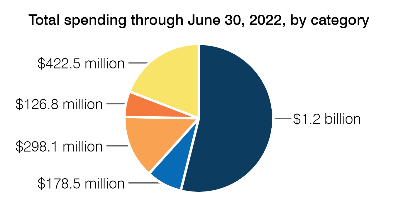 Pie Chart (Total spending through June 30, 2022, by category)