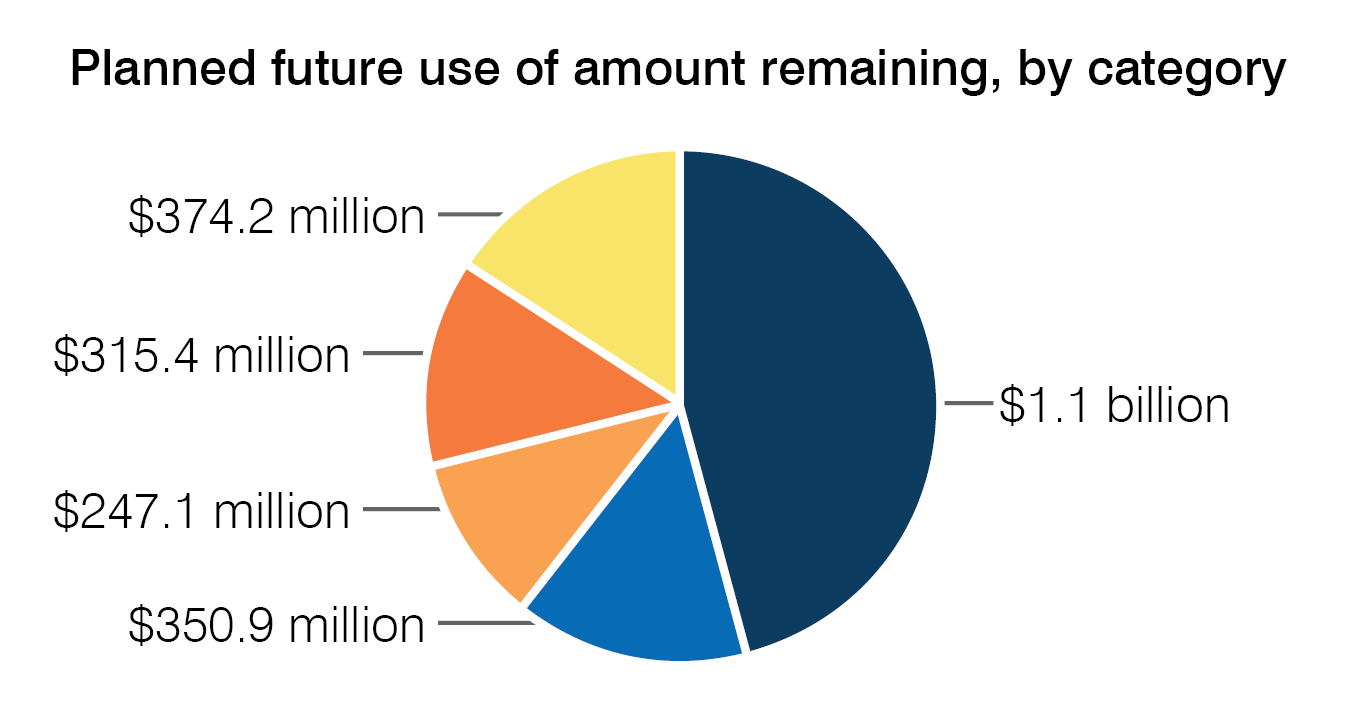 Pie Chart (Planned future use of amount remaining, by category)