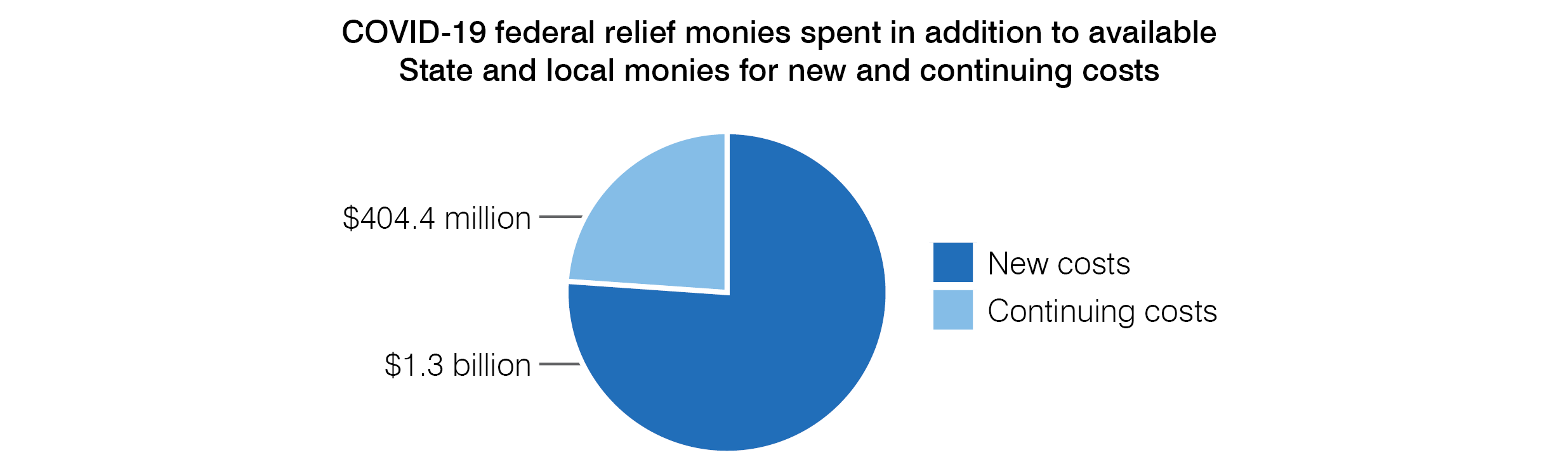 Pie Chart (COVID-19 federal relief monies spent in addition to available State and local monies for new and continuing costs)