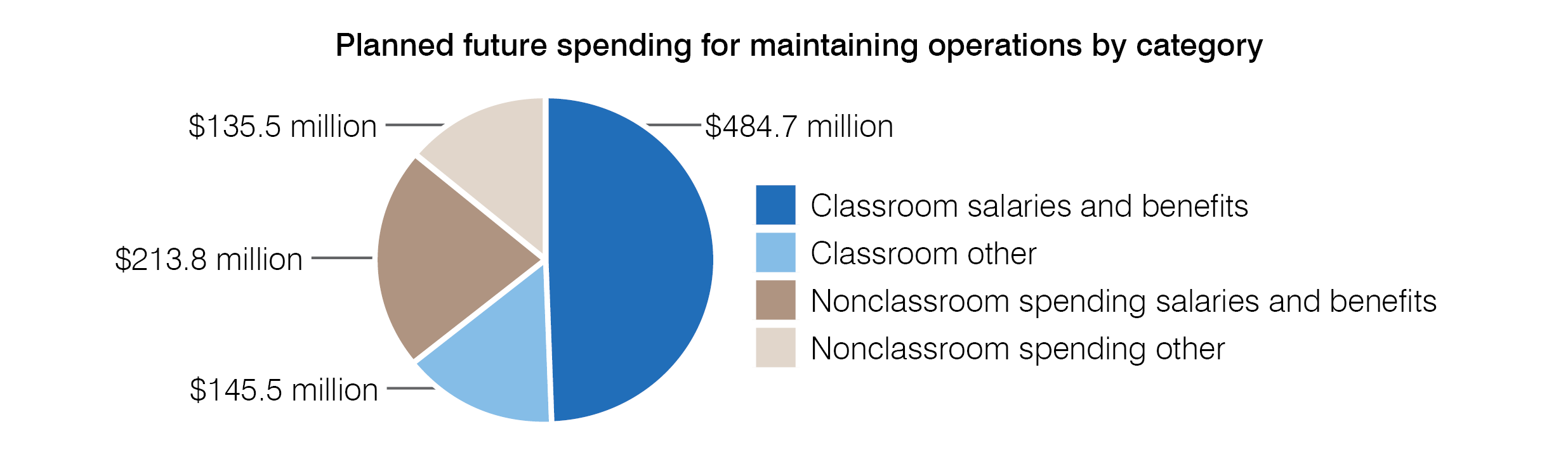 Maintaining operations planned future spending by category