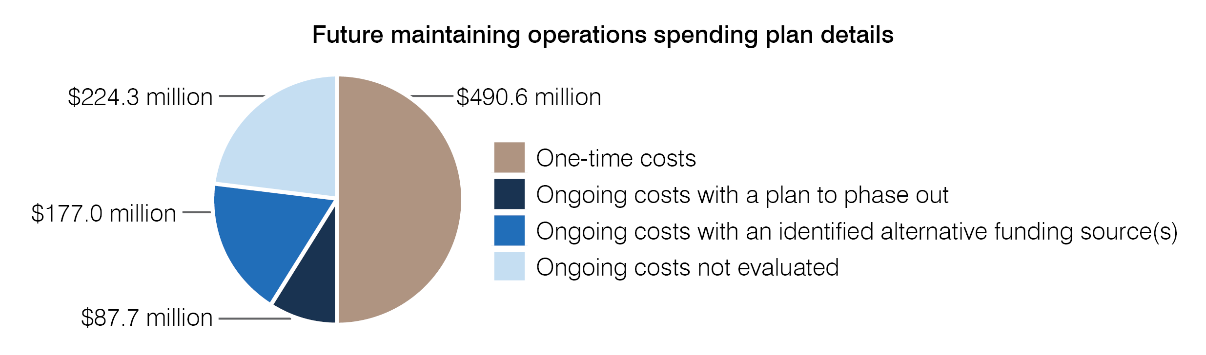 Maintaining operations planned future spending by type