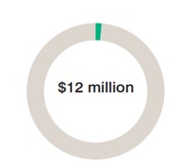 Student Equity Spending Icon